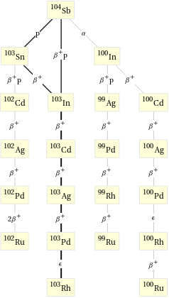 Decay chain Sb-104