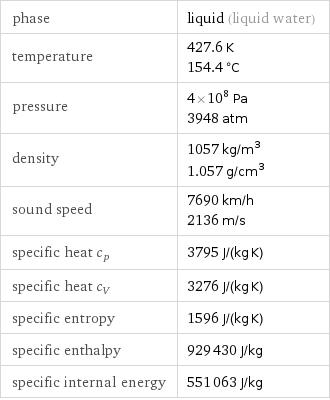 phase | liquid (liquid water) temperature | 427.6 K 154.4 °C pressure | 4×10^8 Pa 3948 atm density | 1057 kg/m^3 1.057 g/cm^3 sound speed | 7690 km/h 2136 m/s specific heat c_p | 3795 J/(kg K) specific heat c_V | 3276 J/(kg K) specific entropy | 1596 J/(kg K) specific enthalpy | 929430 J/kg specific internal energy | 551063 J/kg