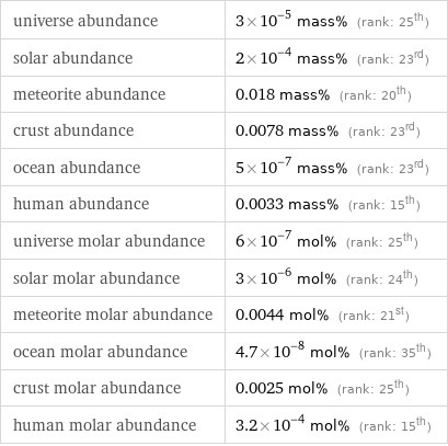 universe abundance | 3×10^-5 mass% (rank: 25th) solar abundance | 2×10^-4 mass% (rank: 23rd) meteorite abundance | 0.018 mass% (rank: 20th) crust abundance | 0.0078 mass% (rank: 23rd) ocean abundance | 5×10^-7 mass% (rank: 23rd) human abundance | 0.0033 mass% (rank: 15th) universe molar abundance | 6×10^-7 mol% (rank: 25th) solar molar abundance | 3×10^-6 mol% (rank: 24th) meteorite molar abundance | 0.0044 mol% (rank: 21st) ocean molar abundance | 4.7×10^-8 mol% (rank: 35th) crust molar abundance | 0.0025 mol% (rank: 25th) human molar abundance | 3.2×10^-4 mol% (rank: 15th)