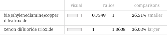  | visual | ratios | | comparisons bis(ethylenediamine)copper dihydroxide | | 0.7349 | 1 | 26.51% smaller xenon difluoride trioxide | | 1 | 1.3608 | 36.08% larger