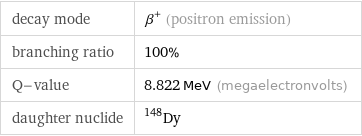 decay mode | β^+ (positron emission) branching ratio | 100% Q-value | 8.822 MeV (megaelectronvolts) daughter nuclide | Dy-148