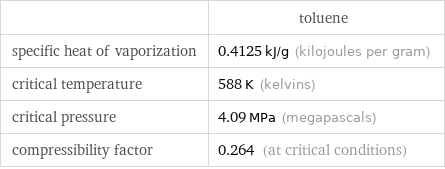  | toluene specific heat of vaporization | 0.4125 kJ/g (kilojoules per gram) critical temperature | 588 K (kelvins) critical pressure | 4.09 MPa (megapascals) compressibility factor | 0.264 (at critical conditions)