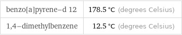 benzo[a]pyrene-d 12 | 178.5 °C (degrees Celsius) 1, 4-dimethylbenzene | 12.5 °C (degrees Celsius)