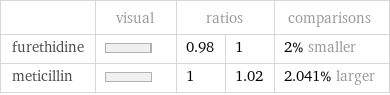  | visual | ratios | | comparisons furethidine | | 0.98 | 1 | 2% smaller meticillin | | 1 | 1.02 | 2.041% larger