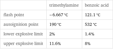  | trimethylamine | benzoic acid flash point | -6.667 °C | 121.1 °C autoignition point | 190 °C | 532 °C lower explosive limit | 2% | 1.4% upper explosive limit | 11.6% | 8%