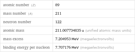 atomic number (Z) | 89 mass number (A) | 211 neutron number | 122 atomic mass | 211.007734835 u (unified atomic mass units) mass excess | 7.204953 MeV (megaelectronvolts) binding energy per nucleon | 7.707176 MeV (megaelectronvolts)