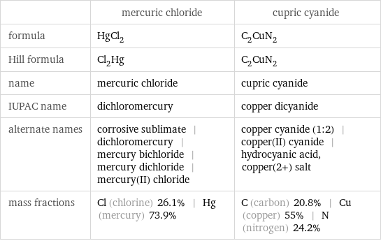  | mercuric chloride | cupric cyanide formula | HgCl_2 | C_2CuN_2 Hill formula | Cl_2Hg | C_2CuN_2 name | mercuric chloride | cupric cyanide IUPAC name | dichloromercury | copper dicyanide alternate names | corrosive sublimate | dichloromercury | mercury bichloride | mercury dichloride | mercury(II) chloride | copper cyanide (1:2) | copper(II) cyanide | hydrocyanic acid, copper(2+) salt mass fractions | Cl (chlorine) 26.1% | Hg (mercury) 73.9% | C (carbon) 20.8% | Cu (copper) 55% | N (nitrogen) 24.2%