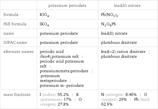  | potassium periodate | lead(II) nitrate formula | KIO_4 | Pb(NO_3)_2 Hill formula | IKO_4 | N_2O_6Pb name | potassium periodate | lead(II) nitrate IUPAC name | potassium periodate | plumbous dinitrate alternate names | periodic acid (hio4), potassium salt | periodic acid potassium salt | potassium(meta)periodate | potassium metaperiodate | potassium m-periodate | lead(+2) cation dinitrate | plumbous dinitrate mass fractions | I (iodine) 55.2% | K (potassium) 17% | O (oxygen) 27.8% | N (nitrogen) 8.46% | O (oxygen) 29% | Pb (lead) 62.6%