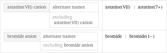 astatine(VII) cation | alternate names  | excluding astatine(VII) cation | astatine(VII) | astatine(7+) bromide anion | alternate names  | excluding bromide anion | bromide | bromide(1-)