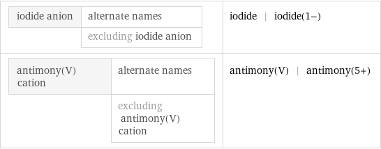 iodide anion | alternate names  | excluding iodide anion | iodide | iodide(1-) antimony(V) cation | alternate names  | excluding antimony(V) cation | antimony(V) | antimony(5+)