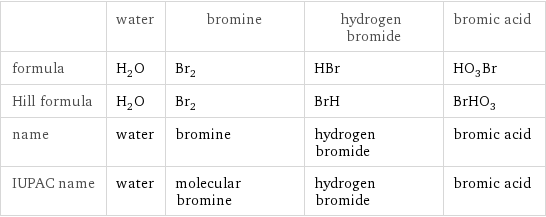  | water | bromine | hydrogen bromide | bromic acid formula | H_2O | Br_2 | HBr | HO_3Br Hill formula | H_2O | Br_2 | BrH | BrHO_3 name | water | bromine | hydrogen bromide | bromic acid IUPAC name | water | molecular bromine | hydrogen bromide | bromic acid