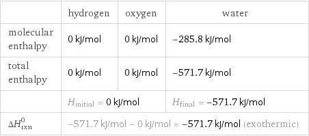  | hydrogen | oxygen | water molecular enthalpy | 0 kJ/mol | 0 kJ/mol | -285.8 kJ/mol total enthalpy | 0 kJ/mol | 0 kJ/mol | -571.7 kJ/mol  | H_initial = 0 kJ/mol | | H_final = -571.7 kJ/mol ΔH_rxn^0 | -571.7 kJ/mol - 0 kJ/mol = -571.7 kJ/mol (exothermic) | |  