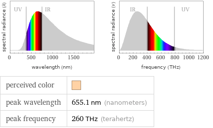   perceived color |  peak wavelength | 655.1 nm (nanometers) peak frequency | 260 THz (terahertz)