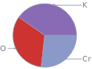 Mass fraction pie chart