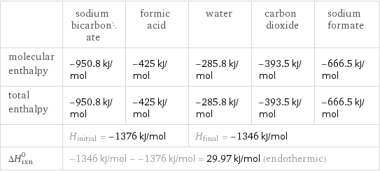  | sodium bicarbonate | formic acid | water | carbon dioxide | sodium formate molecular enthalpy | -950.8 kJ/mol | -425 kJ/mol | -285.8 kJ/mol | -393.5 kJ/mol | -666.5 kJ/mol total enthalpy | -950.8 kJ/mol | -425 kJ/mol | -285.8 kJ/mol | -393.5 kJ/mol | -666.5 kJ/mol  | H_initial = -1376 kJ/mol | | H_final = -1346 kJ/mol | |  ΔH_rxn^0 | -1346 kJ/mol - -1376 kJ/mol = 29.97 kJ/mol (endothermic) | | | |  