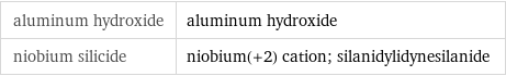 aluminum hydroxide | aluminum hydroxide niobium silicide | niobium(+2) cation; silanidylidynesilanide