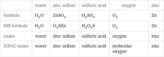  | water | zinc sulfate | sulfuric acid | oxygen | zinc formula | H_2O | ZnSO_4 | H_2SO_4 | O_2 | Zn Hill formula | H_2O | O_4SZn | H_2O_4S | O_2 | Zn name | water | zinc sulfate | sulfuric acid | oxygen | zinc IUPAC name | water | zinc sulfate | sulfuric acid | molecular oxygen | zinc