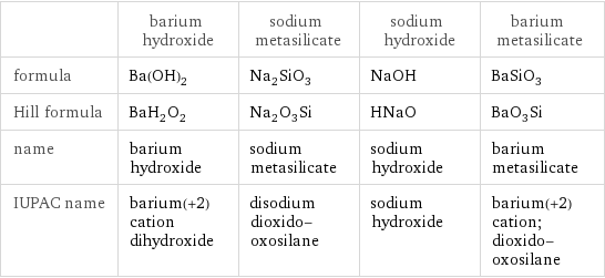  | barium hydroxide | sodium metasilicate | sodium hydroxide | barium metasilicate formula | Ba(OH)_2 | Na_2SiO_3 | NaOH | BaSiO_3 Hill formula | BaH_2O_2 | Na_2O_3Si | HNaO | BaO_3Si name | barium hydroxide | sodium metasilicate | sodium hydroxide | barium metasilicate IUPAC name | barium(+2) cation dihydroxide | disodium dioxido-oxosilane | sodium hydroxide | barium(+2) cation; dioxido-oxosilane