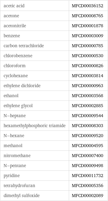 acetic acid | MFCD00036152 acetone | MFCD00008765 acetonitrile | MFCD00001878 benzene | MFCD00003009 carbon tetrachloride | MFCD00000785 chlorobenzene | MFCD00000530 chloroform | MFCD00000826 cyclohexane | MFCD00003814 ethylene dichloride | MFCD00000963 ethanol | MFCD00003568 ethylene glycol | MFCD00002885 N-heptane | MFCD00009544 hexamethylphosphoric triamide | MFCD00008303 N-hexane | MFCD00009520 methanol | MFCD00004595 nitromethane | MFCD00007400 N-pentane | MFCD00009498 pyridine | MFCD00011732 tetrahydrofuran | MFCD00005356 dimethyl sulfoxide | MFCD00002089