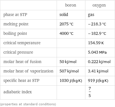  | boron | oxygen phase at STP | solid | gas melting point | 2075 °C | -218.3 °C boiling point | 4000 °C | -182.9 °C critical temperature | | 154.59 K critical pressure | | 5.043 MPa molar heat of fusion | 50 kJ/mol | 0.222 kJ/mol molar heat of vaporization | 507 kJ/mol | 3.41 kJ/mol specific heat at STP | 1030 J/(kg K) | 919 J/(kg K) adiabatic index | | 7/5 (properties at standard conditions)