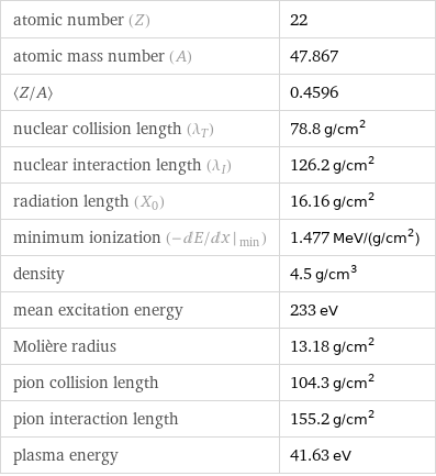 atomic number (Z) | 22 atomic mass number (A) | 47.867 〈Z/A〉 | 0.4596 nuclear collision length (λ_T) | 78.8 g/cm^2 nuclear interaction length (λ_I) | 126.2 g/cm^2 radiation length (X_0) | 16.16 g/cm^2 minimum ionization (- dE/ dx |_ min) | 1.477 MeV/(g/cm^2) density | 4.5 g/cm^3 mean excitation energy | 233 eV Molière radius | 13.18 g/cm^2 pion collision length | 104.3 g/cm^2 pion interaction length | 155.2 g/cm^2 plasma energy | 41.63 eV