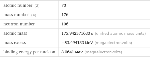 atomic number (Z) | 70 mass number (A) | 176 neutron number | 106 atomic mass | 175.942571683 u (unified atomic mass units) mass excess | -53.494133 MeV (megaelectronvolts) binding energy per nucleon | 8.0641 MeV (megaelectronvolts)