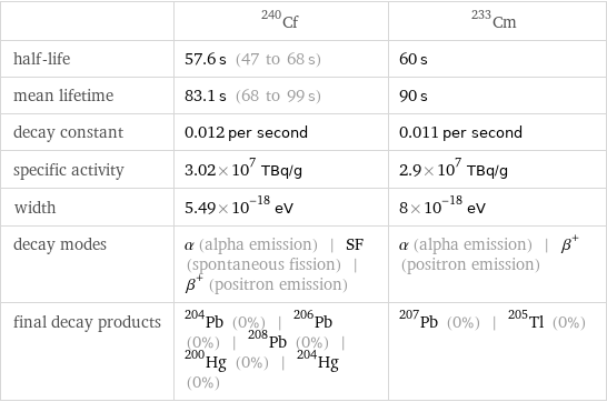  | Cf-240 | Cm-233 half-life | 57.6 s (47 to 68 s) | 60 s mean lifetime | 83.1 s (68 to 99 s) | 90 s decay constant | 0.012 per second | 0.011 per second specific activity | 3.02×10^7 TBq/g | 2.9×10^7 TBq/g width | 5.49×10^-18 eV | 8×10^-18 eV decay modes | α (alpha emission) | SF (spontaneous fission) | β^+ (positron emission) | α (alpha emission) | β^+ (positron emission) final decay products | Pb-204 (0%) | Pb-206 (0%) | Pb-208 (0%) | Hg-200 (0%) | Hg-204 (0%) | Pb-207 (0%) | Tl-205 (0%)