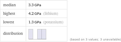 median | 3.3 GPa highest | 4.2 GPa (lithium) lowest | 1.3 GPa (potassium) distribution | | (based on 3 values; 3 unavailable)