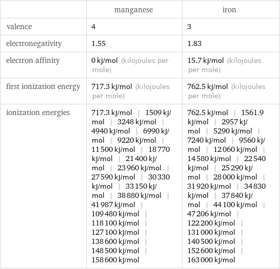  | manganese | iron valence | 4 | 3 electronegativity | 1.55 | 1.83 electron affinity | 0 kJ/mol (kilojoules per mole) | 15.7 kJ/mol (kilojoules per mole) first ionization energy | 717.3 kJ/mol (kilojoules per mole) | 762.5 kJ/mol (kilojoules per mole) ionization energies | 717.3 kJ/mol | 1509 kJ/mol | 3248 kJ/mol | 4940 kJ/mol | 6990 kJ/mol | 9220 kJ/mol | 11500 kJ/mol | 18770 kJ/mol | 21400 kJ/mol | 23960 kJ/mol | 27590 kJ/mol | 30330 kJ/mol | 33150 kJ/mol | 38880 kJ/mol | 41987 kJ/mol | 109480 kJ/mol | 118100 kJ/mol | 127100 kJ/mol | 138600 kJ/mol | 148500 kJ/mol | 158600 kJ/mol | 762.5 kJ/mol | 1561.9 kJ/mol | 2957 kJ/mol | 5290 kJ/mol | 7240 kJ/mol | 9560 kJ/mol | 12060 kJ/mol | 14580 kJ/mol | 22540 kJ/mol | 25290 kJ/mol | 28000 kJ/mol | 31920 kJ/mol | 34830 kJ/mol | 37840 kJ/mol | 44100 kJ/mol | 47206 kJ/mol | 122200 kJ/mol | 131000 kJ/mol | 140500 kJ/mol | 152600 kJ/mol | 163000 kJ/mol