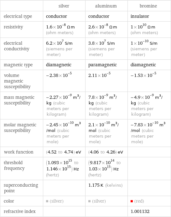  | silver | aluminum | bromine electrical type | conductor | conductor | insulator resistivity | 1.6×10^-8 Ω m (ohm meters) | 2.6×10^-8 Ω m (ohm meters) | 1×10^10 Ω m (ohm meters) electrical conductivity | 6.2×10^7 S/m (siemens per meter) | 3.8×10^7 S/m (siemens per meter) | 1×10^-10 S/m (siemens per meter) magnetic type | diamagnetic | paramagnetic | diamagnetic volume magnetic susceptibility | -2.38×10^-5 | 2.11×10^-5 | -1.53×10^-5 mass magnetic susceptibility | -2.27×10^-9 m^3/kg (cubic meters per kilogram) | 7.8×10^-9 m^3/kg (cubic meters per kilogram) | -4.9×10^-9 m^3/kg (cubic meters per kilogram) molar magnetic susceptibility | -2.45×10^-10 m^3/mol (cubic meters per mole) | 2.1×10^-10 m^3/mol (cubic meters per mole) | -7.83×10^-10 m^3/mol (cubic meters per mole) work function | (4.52 to 4.74) eV | (4.06 to 4.26) eV |  threshold frequency | (1.093×10^15 to 1.146×10^15) Hz (hertz) | (9.817×10^14 to 1.03×10^15) Hz (hertz) |  superconducting point | | 1.175 K (kelvins) |  color | (silver) | (silver) | (red) refractive index | | | 1.001132