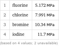 1 | fluorine | 5.172 MPa 2 | chlorine | 7.991 MPa 3 | bromine | 10.34 MPa 4 | iodine | 11.7 MPa (based on 4 values; 2 unavailable)