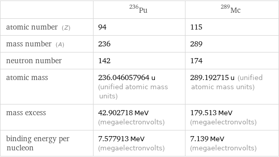  | Pu-236 | Mc-289 atomic number (Z) | 94 | 115 mass number (A) | 236 | 289 neutron number | 142 | 174 atomic mass | 236.046057964 u (unified atomic mass units) | 289.192715 u (unified atomic mass units) mass excess | 42.902718 MeV (megaelectronvolts) | 179.513 MeV (megaelectronvolts) binding energy per nucleon | 7.577913 MeV (megaelectronvolts) | 7.139 MeV (megaelectronvolts)