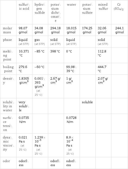  | sulfuric acid | hydrogen sulfide | potassium dichromate | water | potassium sulfate | mixed sulfur | Cr(SO4)2 molar mass | 98.07 g/mol | 34.08 g/mol | 294.18 g/mol | 18.015 g/mol | 174.25 g/mol | 32.06 g/mol | 244.1 g/mol phase | liquid (at STP) | gas (at STP) | solid (at STP) | liquid (at STP) | | solid (at STP) |  melting point | 10.371 °C | -85 °C | 398 °C | 0 °C | | 112.8 °C |  boiling point | 279.6 °C | -60 °C | | 99.9839 °C | | 444.7 °C |  density | 1.8305 g/cm^3 | 0.001393 g/cm^3 (at 25 °C) | 2.67 g/cm^3 | 1 g/cm^3 | | 2.07 g/cm^3 |  solubility in water | very soluble | | | | soluble | |  surface tension | 0.0735 N/m | | | 0.0728 N/m | | |  dynamic viscosity | 0.021 Pa s (at 25 °C) | 1.239×10^-5 Pa s (at 25 °C) | | 8.9×10^-4 Pa s (at 25 °C) | | |  odor | odorless | | odorless | odorless | | | 