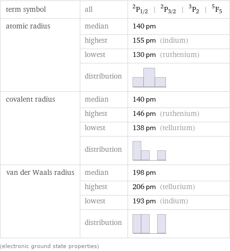 term symbol | all | ^2P_(1/2) | ^2P_(3/2) | ^3P_2 | ^5F_5 atomic radius | median | 140 pm  | highest | 155 pm (indium)  | lowest | 130 pm (ruthenium)  | distribution |  covalent radius | median | 140 pm  | highest | 146 pm (ruthenium)  | lowest | 138 pm (tellurium)  | distribution |  van der Waals radius | median | 198 pm  | highest | 206 pm (tellurium)  | lowest | 193 pm (indium)  | distribution |  (electronic ground state properties)