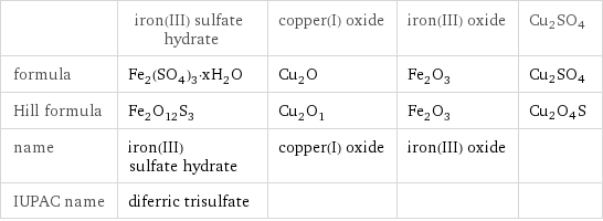  | iron(III) sulfate hydrate | copper(I) oxide | iron(III) oxide | Cu2SO4 formula | Fe_2(SO_4)_3·xH_2O | Cu_2O | Fe_2O_3 | Cu2SO4 Hill formula | Fe_2O_12S_3 | Cu_2O_1 | Fe_2O_3 | Cu2O4S name | iron(III) sulfate hydrate | copper(I) oxide | iron(III) oxide |  IUPAC name | diferric trisulfate | | | 