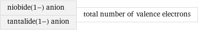 niobide(1-) anion tantalide(1-) anion | total number of valence electrons