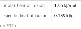 molar heat of fusion | 17.6 kJ/mol specific heat of fusion | 0.159 kJ/g (at STP)