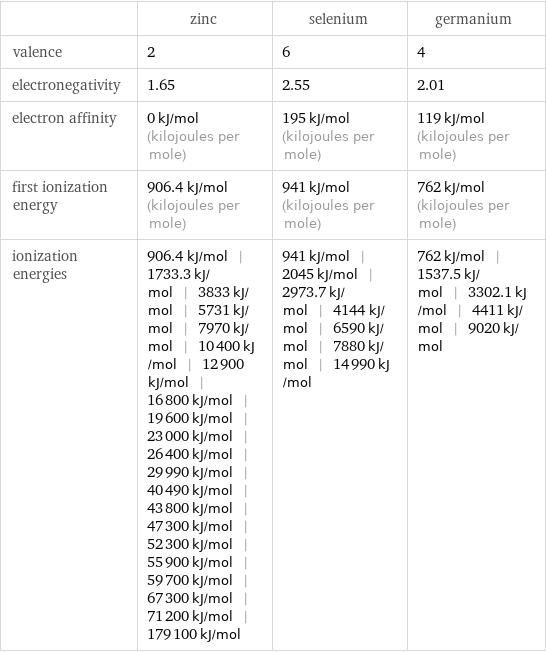  | zinc | selenium | germanium valence | 2 | 6 | 4 electronegativity | 1.65 | 2.55 | 2.01 electron affinity | 0 kJ/mol (kilojoules per mole) | 195 kJ/mol (kilojoules per mole) | 119 kJ/mol (kilojoules per mole) first ionization energy | 906.4 kJ/mol (kilojoules per mole) | 941 kJ/mol (kilojoules per mole) | 762 kJ/mol (kilojoules per mole) ionization energies | 906.4 kJ/mol | 1733.3 kJ/mol | 3833 kJ/mol | 5731 kJ/mol | 7970 kJ/mol | 10400 kJ/mol | 12900 kJ/mol | 16800 kJ/mol | 19600 kJ/mol | 23000 kJ/mol | 26400 kJ/mol | 29990 kJ/mol | 40490 kJ/mol | 43800 kJ/mol | 47300 kJ/mol | 52300 kJ/mol | 55900 kJ/mol | 59700 kJ/mol | 67300 kJ/mol | 71200 kJ/mol | 179100 kJ/mol | 941 kJ/mol | 2045 kJ/mol | 2973.7 kJ/mol | 4144 kJ/mol | 6590 kJ/mol | 7880 kJ/mol | 14990 kJ/mol | 762 kJ/mol | 1537.5 kJ/mol | 3302.1 kJ/mol | 4411 kJ/mol | 9020 kJ/mol