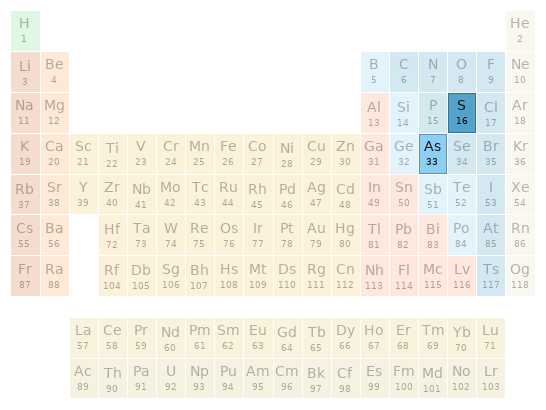 Periodic table location