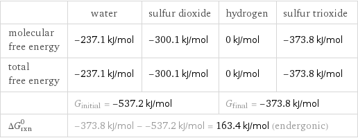  | water | sulfur dioxide | hydrogen | sulfur trioxide molecular free energy | -237.1 kJ/mol | -300.1 kJ/mol | 0 kJ/mol | -373.8 kJ/mol total free energy | -237.1 kJ/mol | -300.1 kJ/mol | 0 kJ/mol | -373.8 kJ/mol  | G_initial = -537.2 kJ/mol | | G_final = -373.8 kJ/mol |  ΔG_rxn^0 | -373.8 kJ/mol - -537.2 kJ/mol = 163.4 kJ/mol (endergonic) | | |  