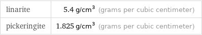 linarite | 5.4 g/cm^3 (grams per cubic centimeter) pickeringite | 1.825 g/cm^3 (grams per cubic centimeter)