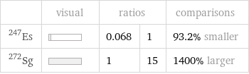  | visual | ratios | | comparisons Es-247 | | 0.068 | 1 | 93.2% smaller Sg-272 | | 1 | 15 | 1400% larger