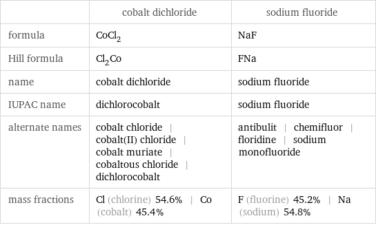  | cobalt dichloride | sodium fluoride formula | CoCl_2 | NaF Hill formula | Cl_2Co | FNa name | cobalt dichloride | sodium fluoride IUPAC name | dichlorocobalt | sodium fluoride alternate names | cobalt chloride | cobalt(II) chloride | cobalt muriate | cobaltous chloride | dichlorocobalt | antibulit | chemifluor | floridine | sodium monofluoride mass fractions | Cl (chlorine) 54.6% | Co (cobalt) 45.4% | F (fluorine) 45.2% | Na (sodium) 54.8%