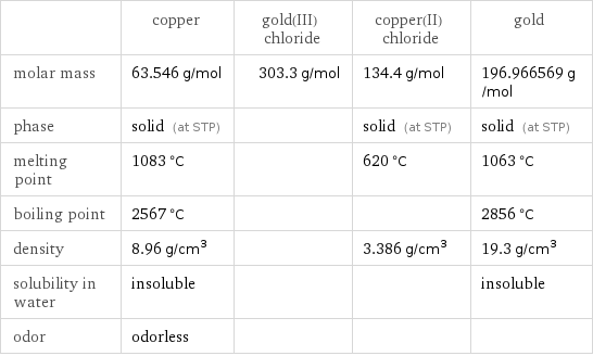  | copper | gold(III) chloride | copper(II) chloride | gold molar mass | 63.546 g/mol | 303.3 g/mol | 134.4 g/mol | 196.966569 g/mol phase | solid (at STP) | | solid (at STP) | solid (at STP) melting point | 1083 °C | | 620 °C | 1063 °C boiling point | 2567 °C | | | 2856 °C density | 8.96 g/cm^3 | | 3.386 g/cm^3 | 19.3 g/cm^3 solubility in water | insoluble | | | insoluble odor | odorless | | | 