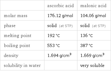  | ascorbic acid | malonic acid molar mass | 176.12 g/mol | 104.06 g/mol phase | solid (at STP) | solid (at STP) melting point | 192 °C | 136 °C boiling point | 553 °C | 387 °C density | 1.694 g/cm^3 | 1.669 g/cm^3 solubility in water | | very soluble