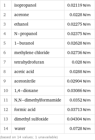 1 | isopropanol | 0.02119 N/m 2 | acetone | 0.0228 N/m 3 | ethanol | 0.02275 N/m 4 | N-propanol | 0.02375 N/m 5 | 1-butanol | 0.02628 N/m 6 | methylene chloride | 0.02736 N/m 7 | tetrahydrofuran | 0.028 N/m 8 | acetic acid | 0.0288 N/m 9 | acetonitrile | 0.02904 N/m 10 | 1, 4-dioxane | 0.03086 N/m 11 | N, N-dimethylformamide | 0.0352 N/m 12 | formic acid | 0.03713 N/m 13 | dimethyl sulfoxide | 0.04304 N/m 14 | water | 0.0728 N/m (based on 14 values; 1 unavailable)