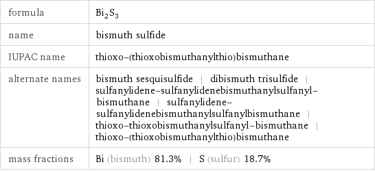 formula | Bi_2S_3 name | bismuth sulfide IUPAC name | thioxo-(thioxobismuthanylthio)bismuthane alternate names | bismuth sesquisulfide | dibismuth trisulfide | sulfanylidene-sulfanylidenebismuthanylsulfanyl-bismuthane | sulfanylidene-sulfanylidenebismuthanylsulfanylbismuthane | thioxo-thioxobismuthanylsulfanyl-bismuthane | thioxo-(thioxobismuthanylthio)bismuthane mass fractions | Bi (bismuth) 81.3% | S (sulfur) 18.7%