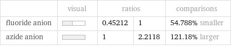  | visual | ratios | | comparisons fluoride anion | | 0.45212 | 1 | 54.788% smaller azide anion | | 1 | 2.2118 | 121.18% larger