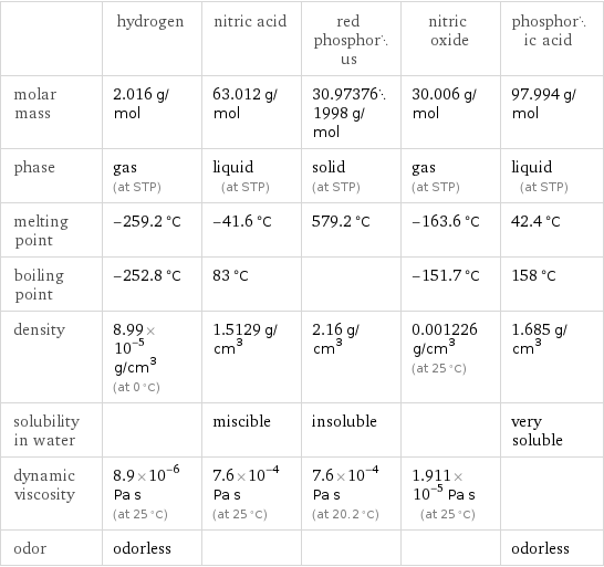  | hydrogen | nitric acid | red phosphorus | nitric oxide | phosphoric acid molar mass | 2.016 g/mol | 63.012 g/mol | 30.973761998 g/mol | 30.006 g/mol | 97.994 g/mol phase | gas (at STP) | liquid (at STP) | solid (at STP) | gas (at STP) | liquid (at STP) melting point | -259.2 °C | -41.6 °C | 579.2 °C | -163.6 °C | 42.4 °C boiling point | -252.8 °C | 83 °C | | -151.7 °C | 158 °C density | 8.99×10^-5 g/cm^3 (at 0 °C) | 1.5129 g/cm^3 | 2.16 g/cm^3 | 0.001226 g/cm^3 (at 25 °C) | 1.685 g/cm^3 solubility in water | | miscible | insoluble | | very soluble dynamic viscosity | 8.9×10^-6 Pa s (at 25 °C) | 7.6×10^-4 Pa s (at 25 °C) | 7.6×10^-4 Pa s (at 20.2 °C) | 1.911×10^-5 Pa s (at 25 °C) |  odor | odorless | | | | odorless