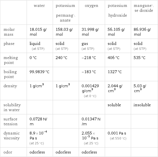  | water | potassium permanganate | oxygen | potassium hydroxide | manganese dioxide molar mass | 18.015 g/mol | 158.03 g/mol | 31.998 g/mol | 56.105 g/mol | 86.936 g/mol phase | liquid (at STP) | solid (at STP) | gas (at STP) | solid (at STP) | solid (at STP) melting point | 0 °C | 240 °C | -218 °C | 406 °C | 535 °C boiling point | 99.9839 °C | | -183 °C | 1327 °C |  density | 1 g/cm^3 | 1 g/cm^3 | 0.001429 g/cm^3 (at 0 °C) | 2.044 g/cm^3 | 5.03 g/cm^3 solubility in water | | | | soluble | insoluble surface tension | 0.0728 N/m | | 0.01347 N/m | |  dynamic viscosity | 8.9×10^-4 Pa s (at 25 °C) | | 2.055×10^-5 Pa s (at 25 °C) | 0.001 Pa s (at 550 °C) |  odor | odorless | odorless | odorless | | 